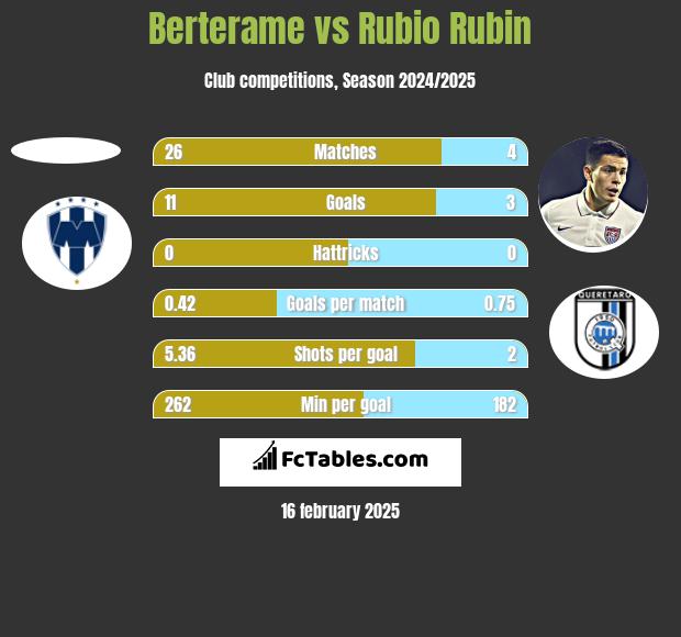 Berterame vs Rubio Rubin h2h player stats