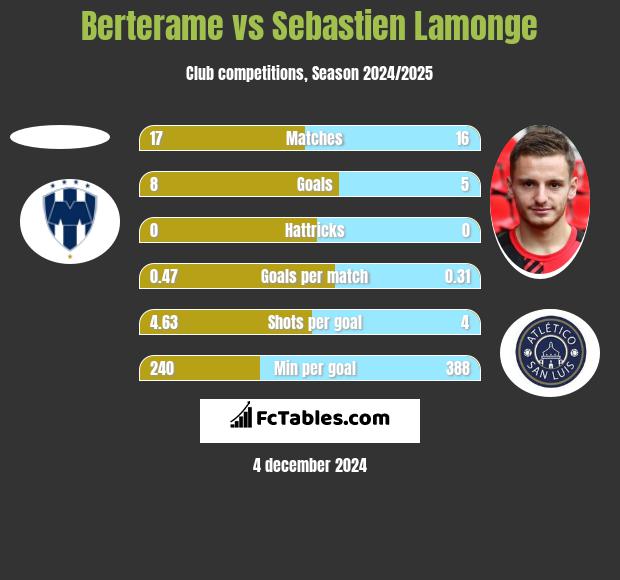 Berterame vs Sebastien Lamonge h2h player stats