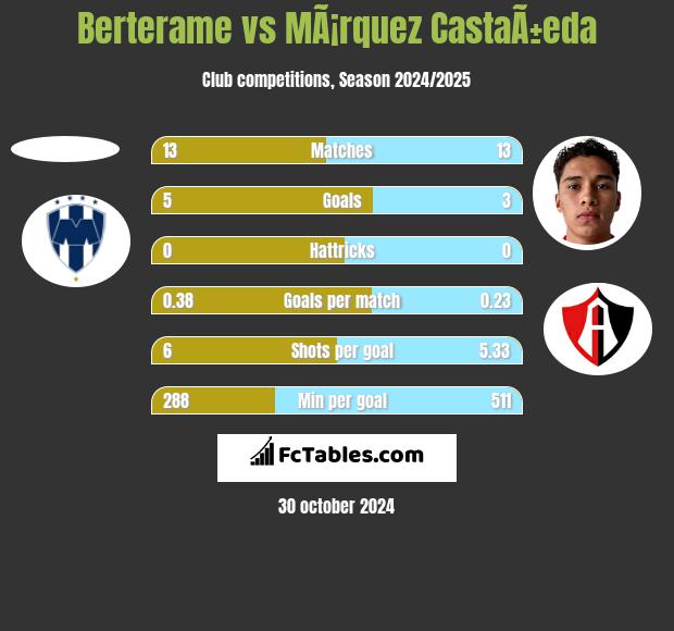 Berterame vs MÃ¡rquez CastaÃ±eda h2h player stats