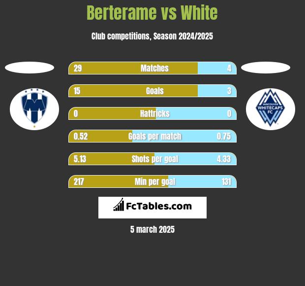 Berterame vs White h2h player stats