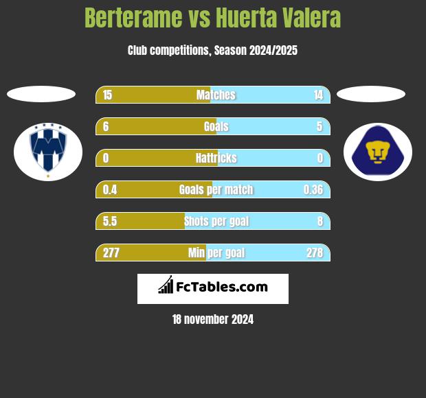 Berterame vs Huerta Valera h2h player stats