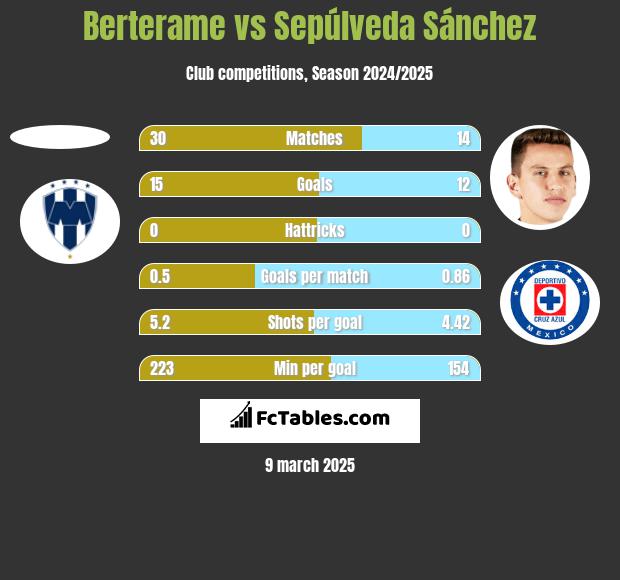 Berterame vs Sepúlveda Sánchez h2h player stats