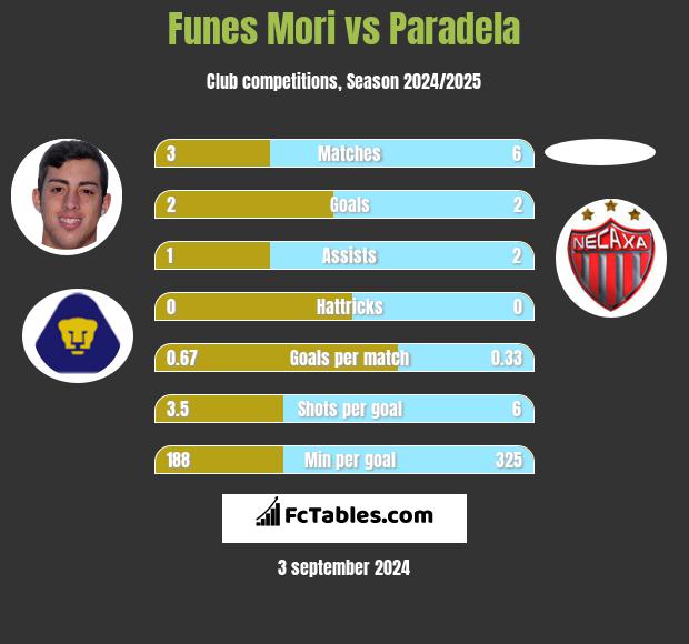 Funes Mori vs Paradela h2h player stats