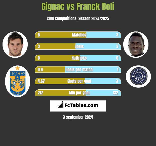 Gignac vs Franck Boli h2h player stats