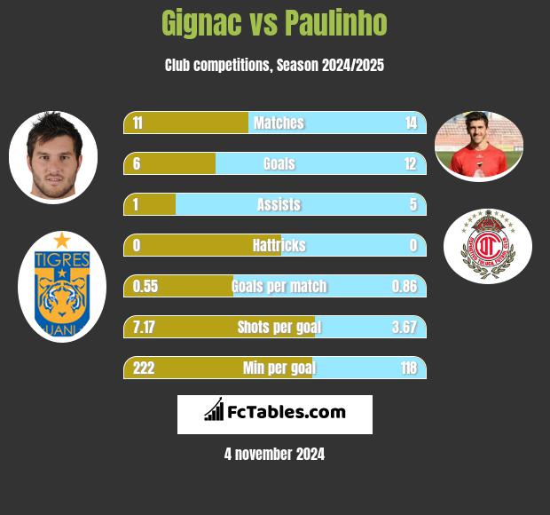 Gignac vs Paulinho h2h player stats