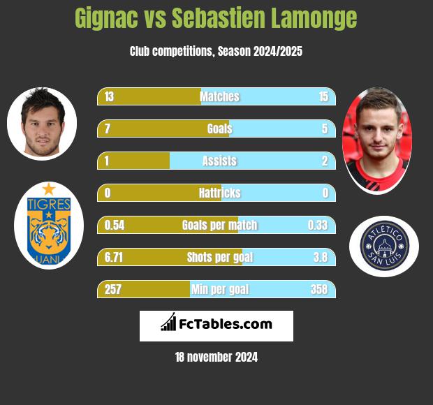 Gignac vs Sebastien Lamonge h2h player stats