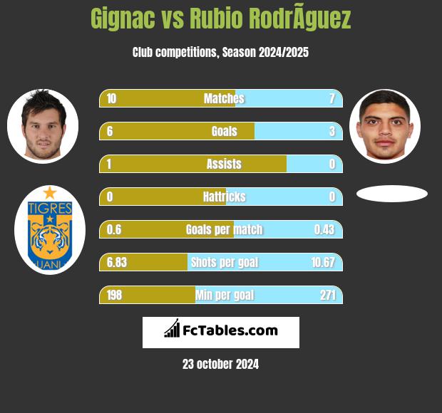 Gignac vs Rubio RodrÃ­guez h2h player stats