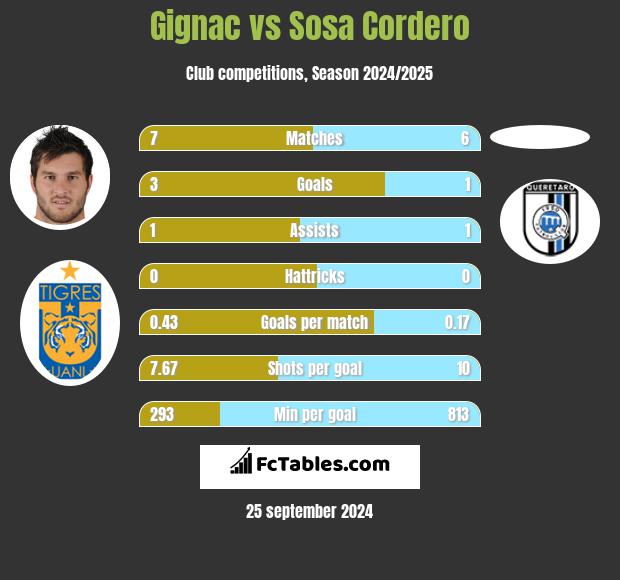 Gignac vs Sosa Cordero h2h player stats