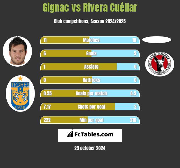 Gignac vs Rivera Cuéllar h2h player stats