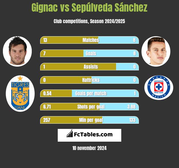 Gignac vs Sepúlveda Sánchez h2h player stats