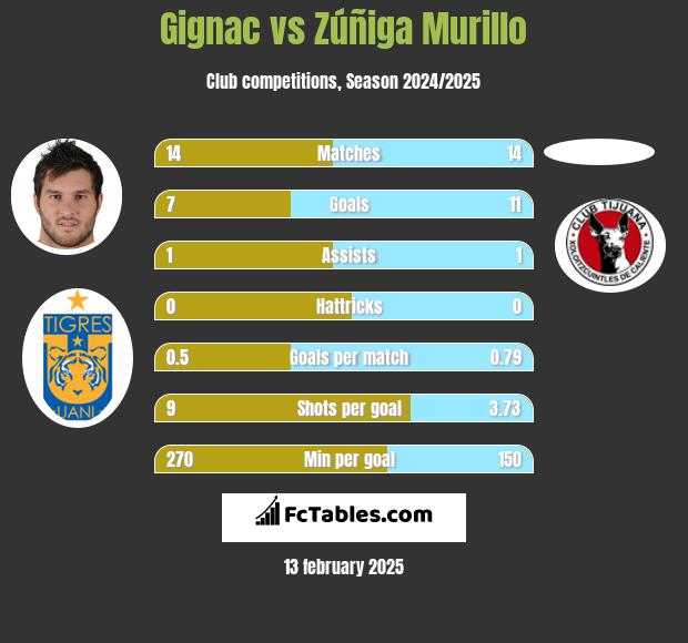 Gignac vs Zúñiga Murillo h2h player stats