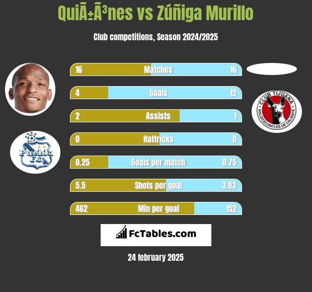 QuiÃ±Ã³nes vs Zúñiga Murillo h2h player stats