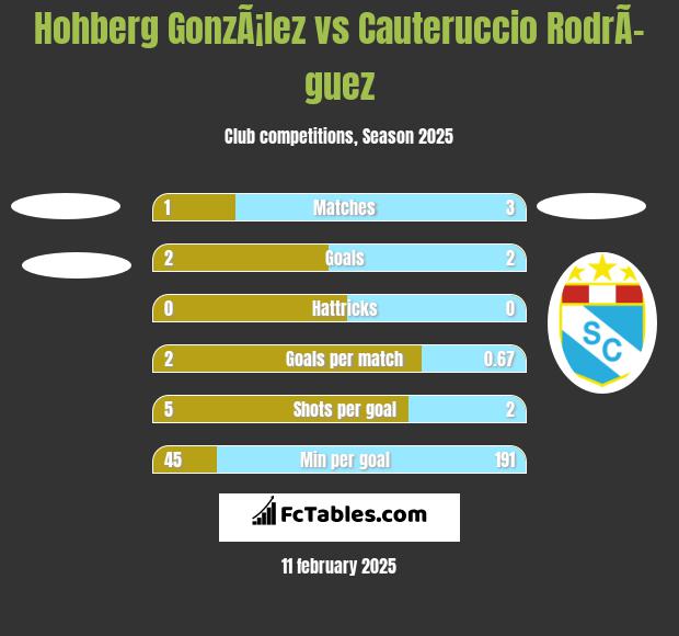 Hohberg GonzÃ¡lez vs Cauteruccio RodrÃ­guez h2h player stats