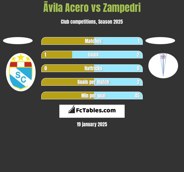 Ãvila Acero vs Zampedri h2h player stats