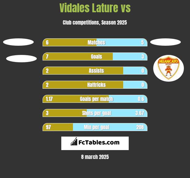 Vidales Lature vs  h2h player stats