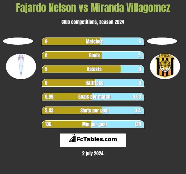 Fajardo Nelson vs Miranda Villagomez h2h player stats