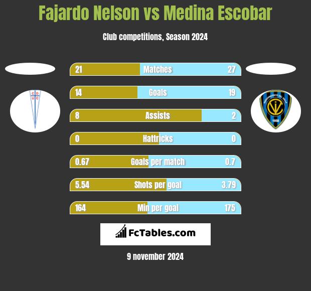 Fajardo Nelson vs Medina Escobar h2h player stats