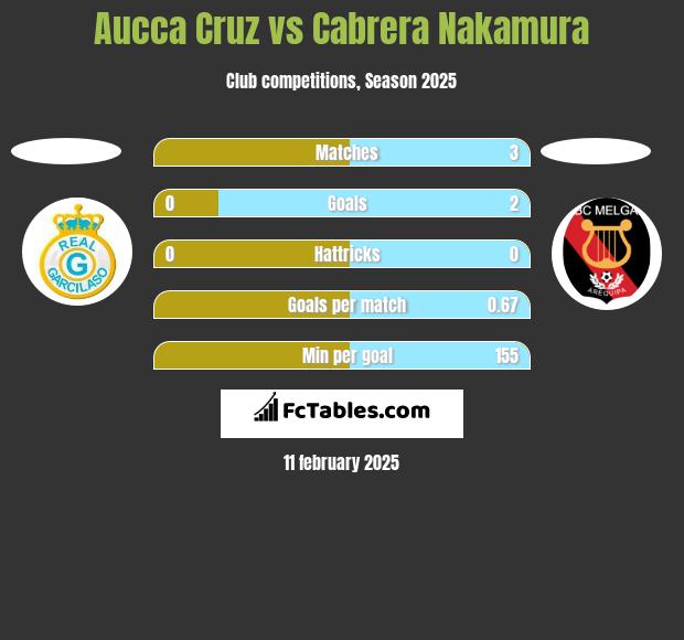 Aucca Cruz vs Cabrera Nakamura h2h player stats