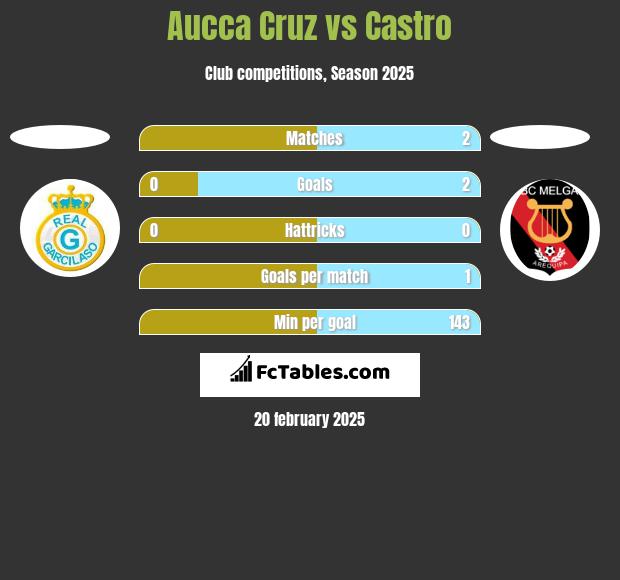 Aucca Cruz vs Castro h2h player stats