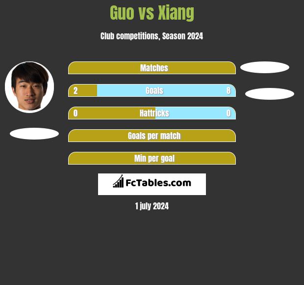 Guo vs Xiang h2h player stats