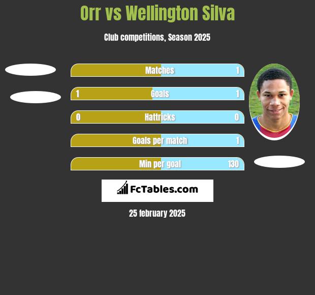 Orr vs Wellington Silva h2h player stats