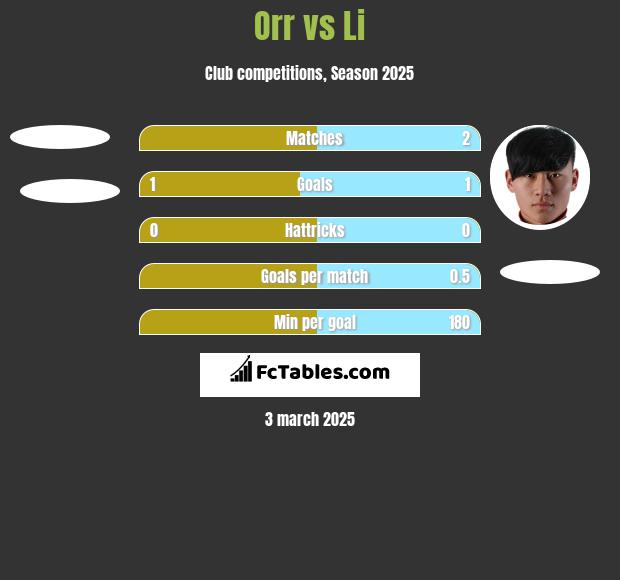 Orr vs Li h2h player stats