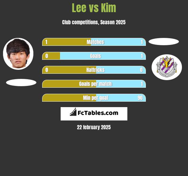 Lee vs Kim h2h player stats