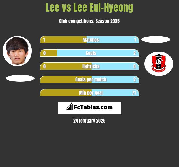 Lee vs Lee Eui-Hyeong h2h player stats