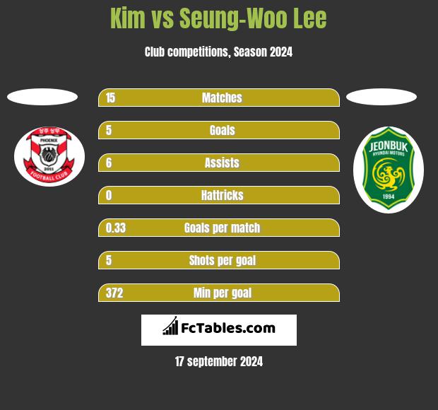 Kim vs Seung-Woo Lee h2h player stats