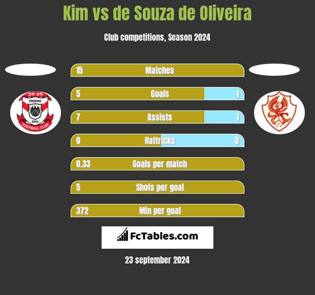 Kim vs de Souza de Oliveira h2h player stats