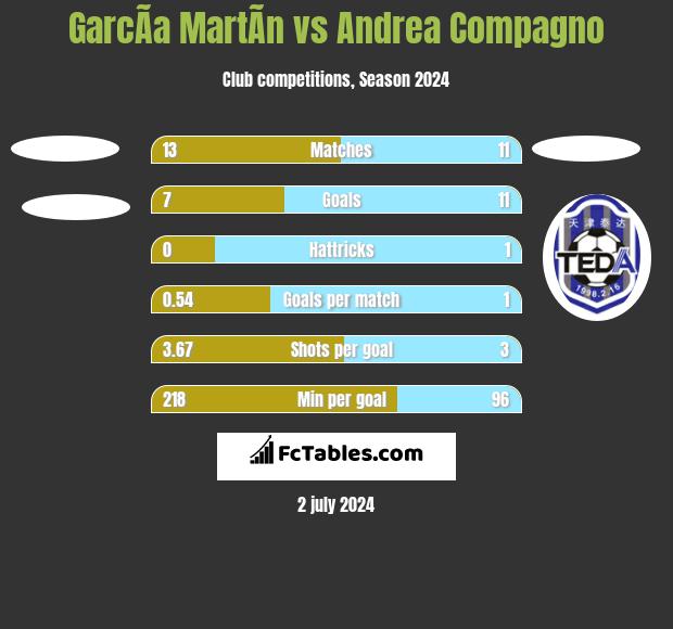 GarcÃ­a MartÃ­n vs Andrea Compagno h2h player stats