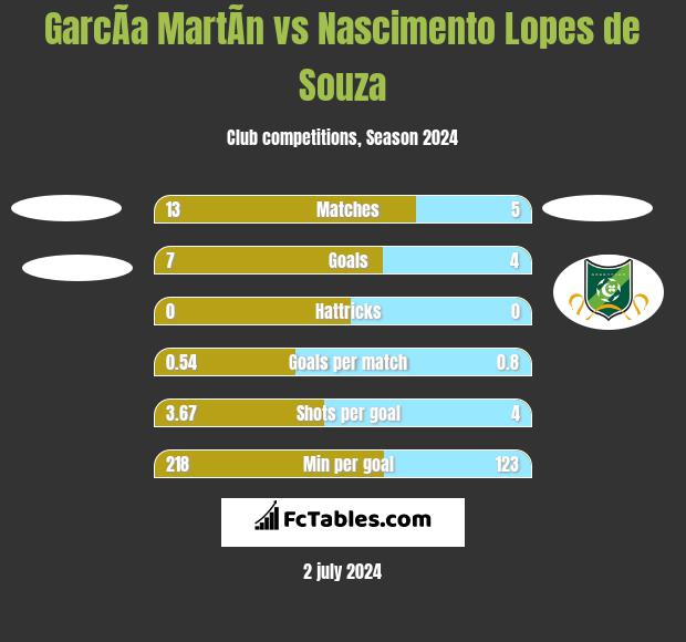 GarcÃ­a MartÃ­n vs Nascimento Lopes de Souza h2h player stats