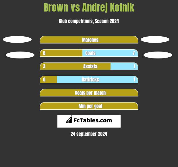 Brown vs Andrej Kotnik h2h player stats