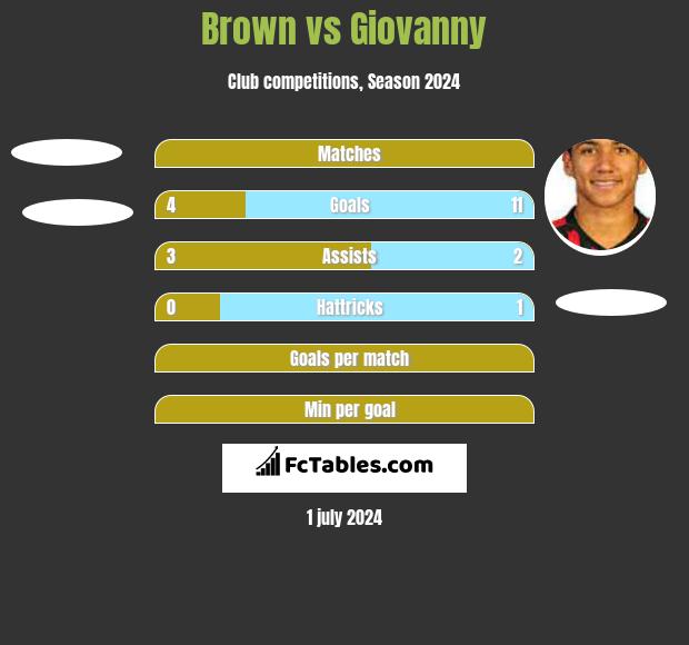 Brown vs Giovanny h2h player stats