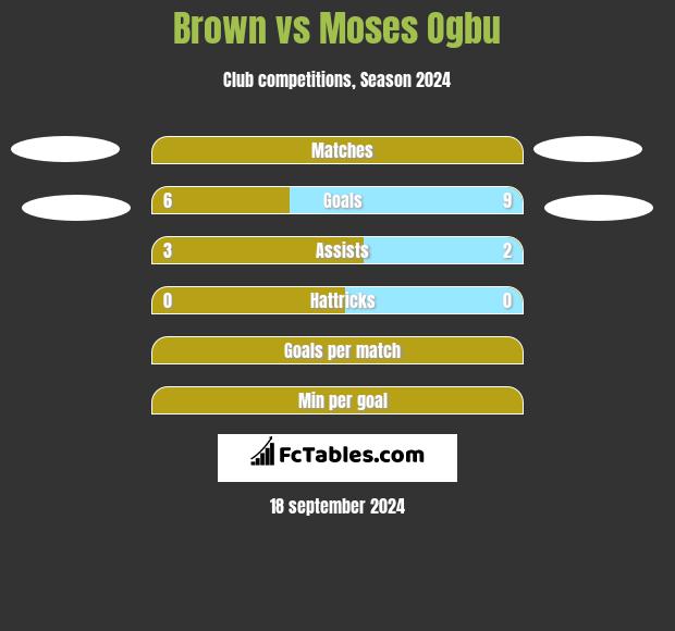 Brown vs Moses Ogbu h2h player stats