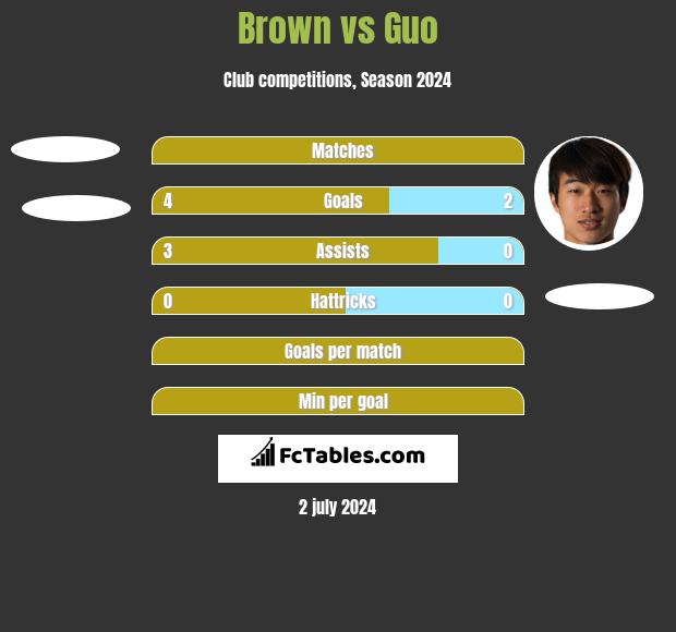 Brown vs Guo h2h player stats