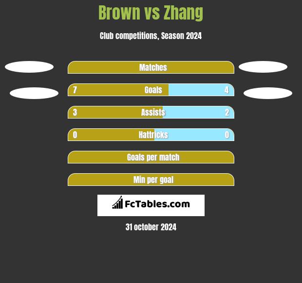 Brown vs Zhang h2h player stats