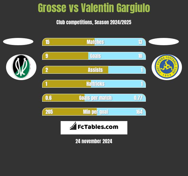 Grosse vs Valentin Gargiulo h2h player stats