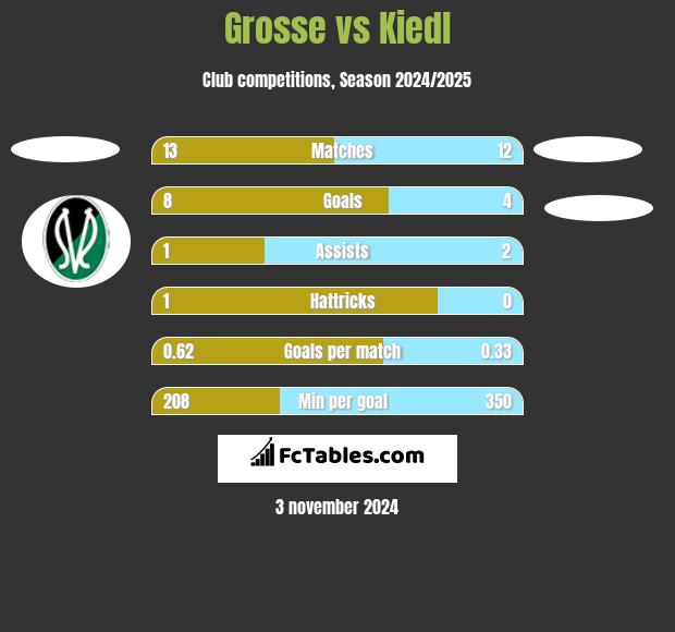 Grosse vs Kiedl h2h player stats