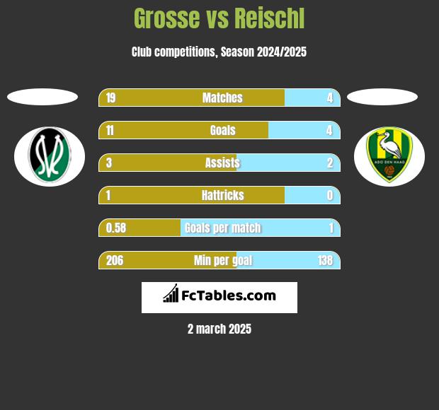 Grosse vs Reischl h2h player stats