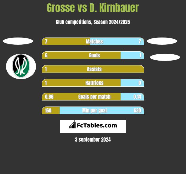 Grosse vs D. Kirnbauer h2h player stats