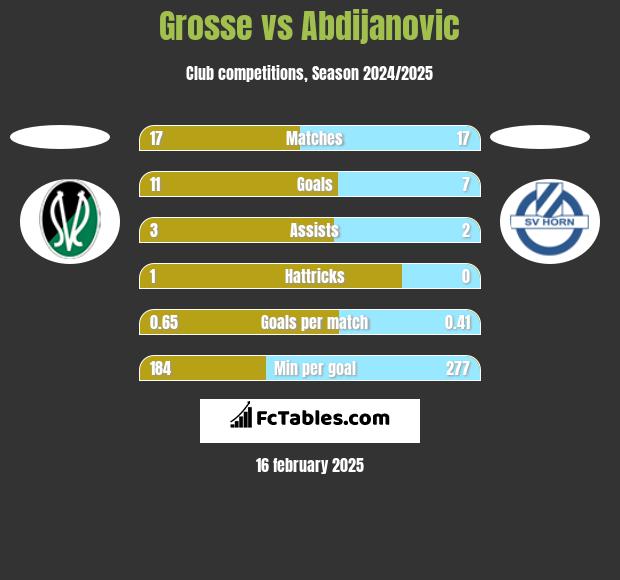 Grosse vs Abdijanovic h2h player stats