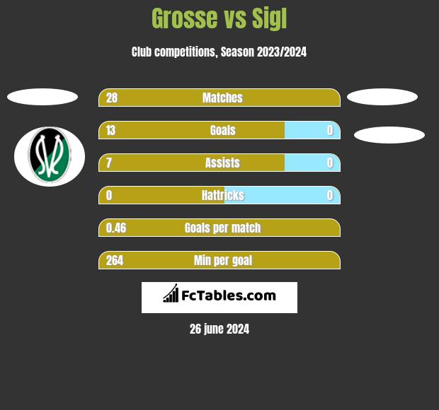 Grosse vs Sigl h2h player stats