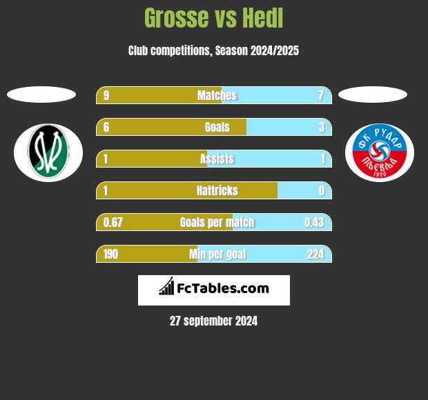 Grosse vs Hedl h2h player stats