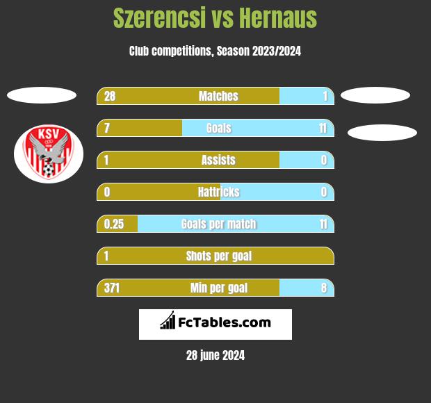 Szerencsi vs Hernaus h2h player stats
