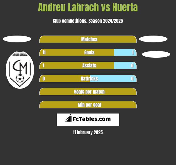 Andreu Lahrach vs Huerta h2h player stats