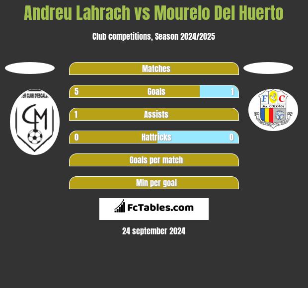 Andreu Lahrach vs Mourelo Del Huerto h2h player stats