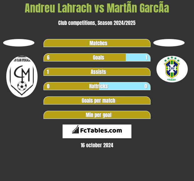 Andreu Lahrach vs MartÃ­n GarcÃ­a h2h player stats