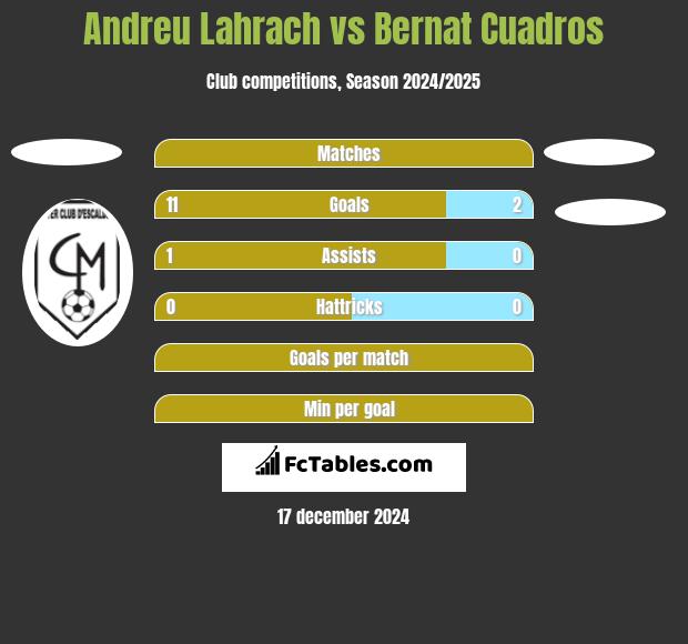 Andreu Lahrach vs Bernat Cuadros h2h player stats