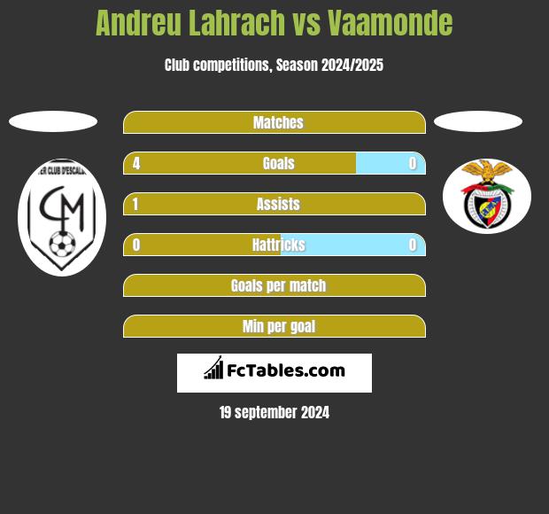 Andreu Lahrach vs Vaamonde h2h player stats